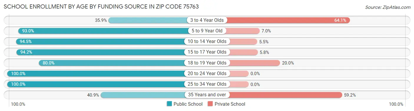 School Enrollment by Age by Funding Source in Zip Code 75763
