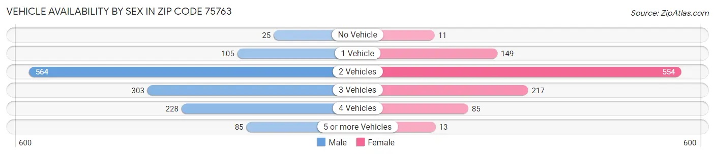 Vehicle Availability by Sex in Zip Code 75763