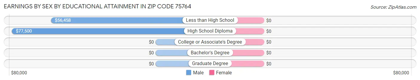 Earnings by Sex by Educational Attainment in Zip Code 75764