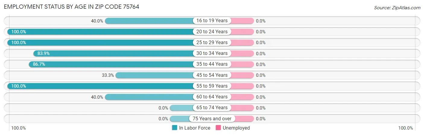 Employment Status by Age in Zip Code 75764