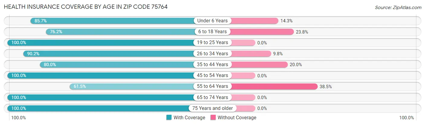 Health Insurance Coverage by Age in Zip Code 75764