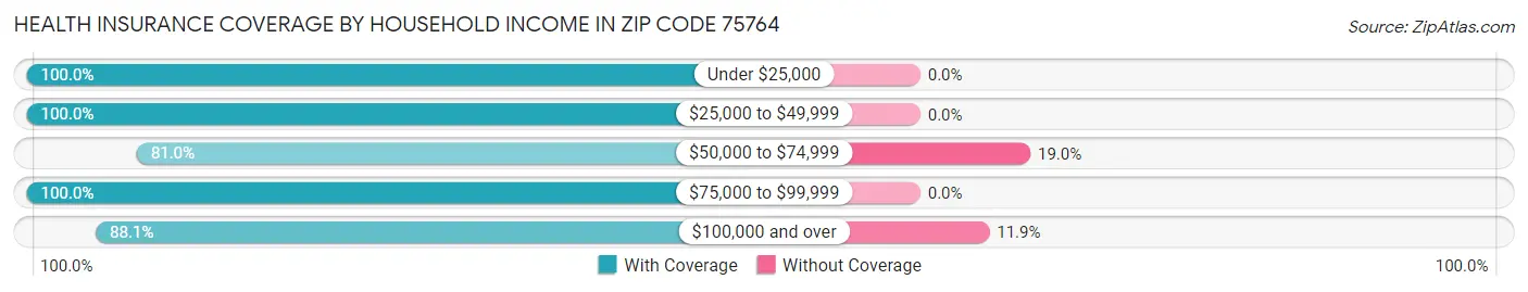 Health Insurance Coverage by Household Income in Zip Code 75764
