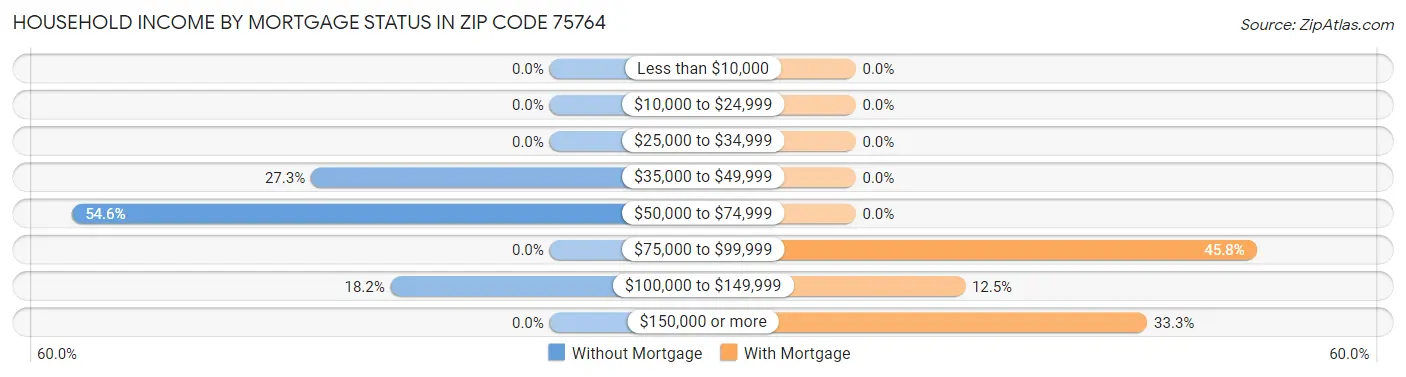 Household Income by Mortgage Status in Zip Code 75764