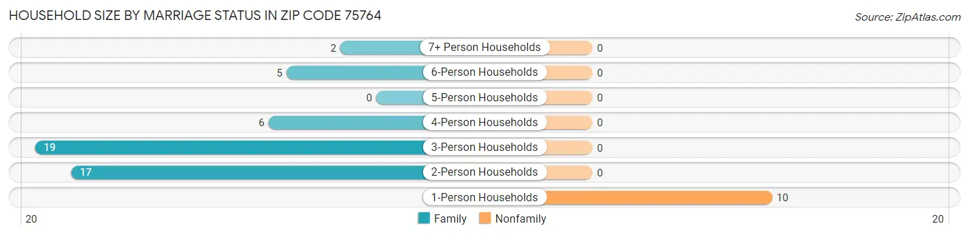 Household Size by Marriage Status in Zip Code 75764