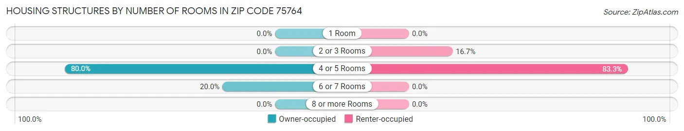 Housing Structures by Number of Rooms in Zip Code 75764