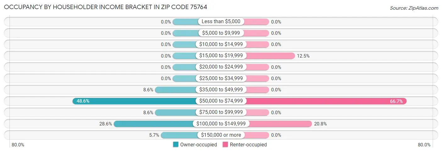 Occupancy by Householder Income Bracket in Zip Code 75764
