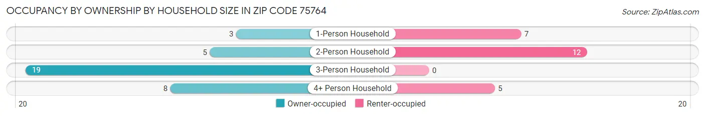 Occupancy by Ownership by Household Size in Zip Code 75764