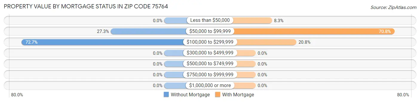 Property Value by Mortgage Status in Zip Code 75764