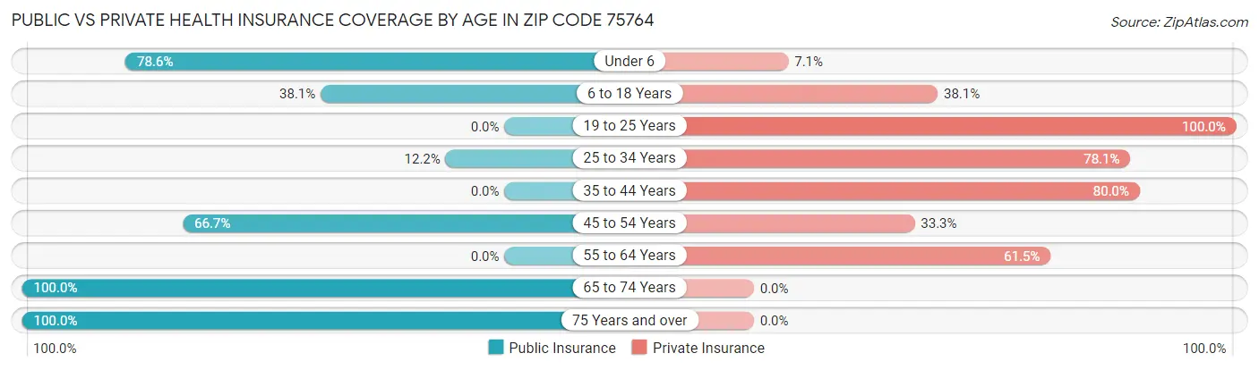 Public vs Private Health Insurance Coverage by Age in Zip Code 75764