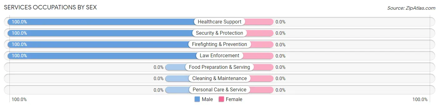 Services Occupations by Sex in Zip Code 75764