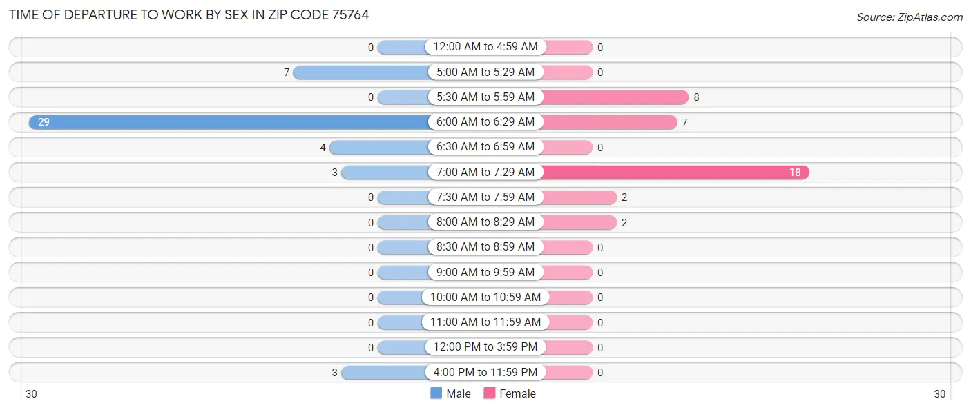 Time of Departure to Work by Sex in Zip Code 75764