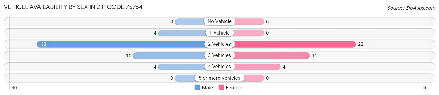 Vehicle Availability by Sex in Zip Code 75764