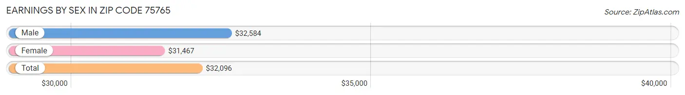 Earnings by Sex in Zip Code 75765