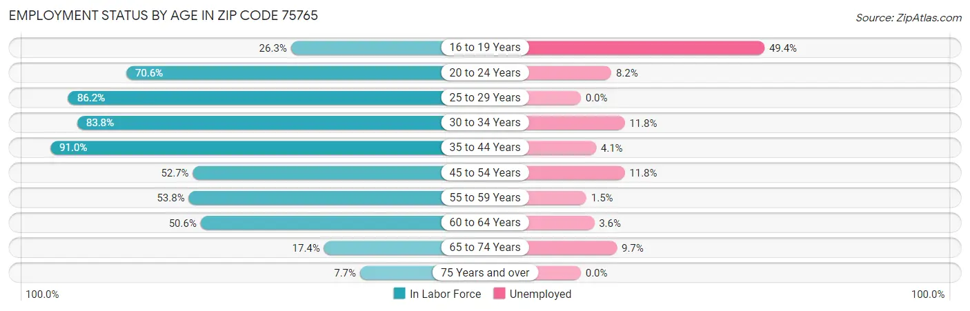 Employment Status by Age in Zip Code 75765