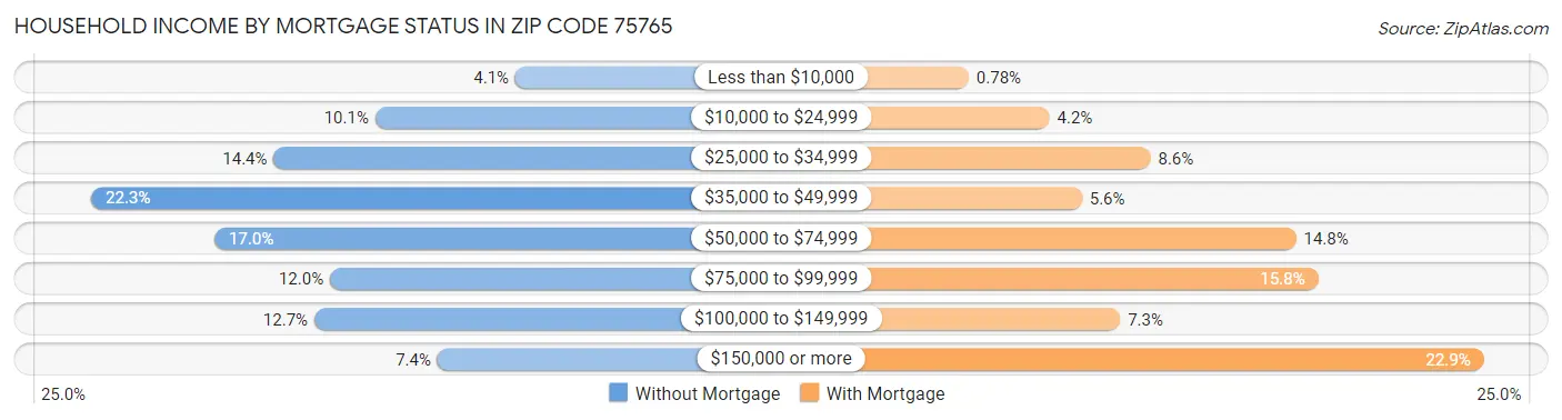 Household Income by Mortgage Status in Zip Code 75765