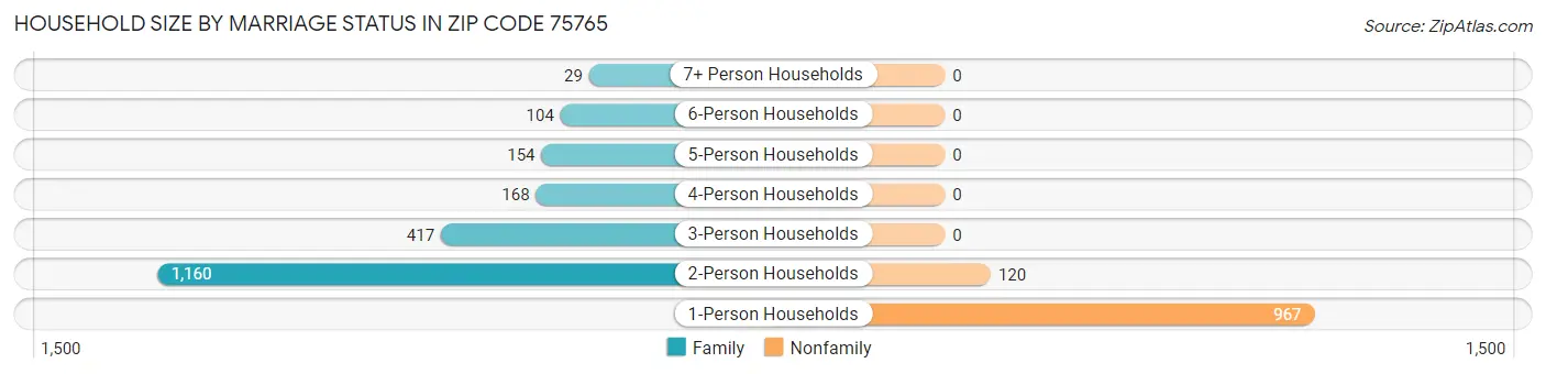 Household Size by Marriage Status in Zip Code 75765
