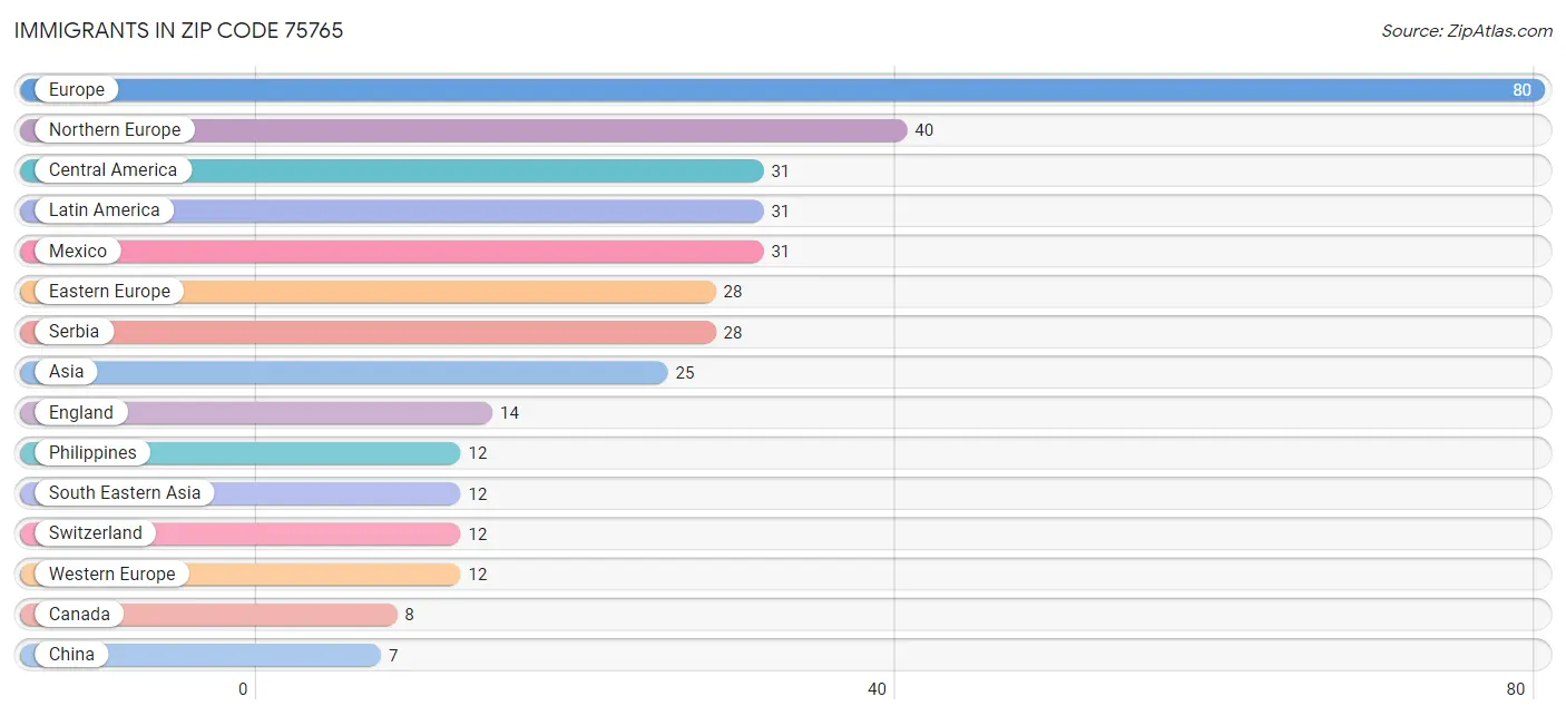 Immigrants in Zip Code 75765