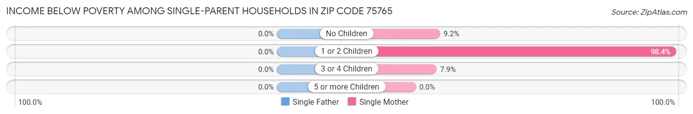 Income Below Poverty Among Single-Parent Households in Zip Code 75765