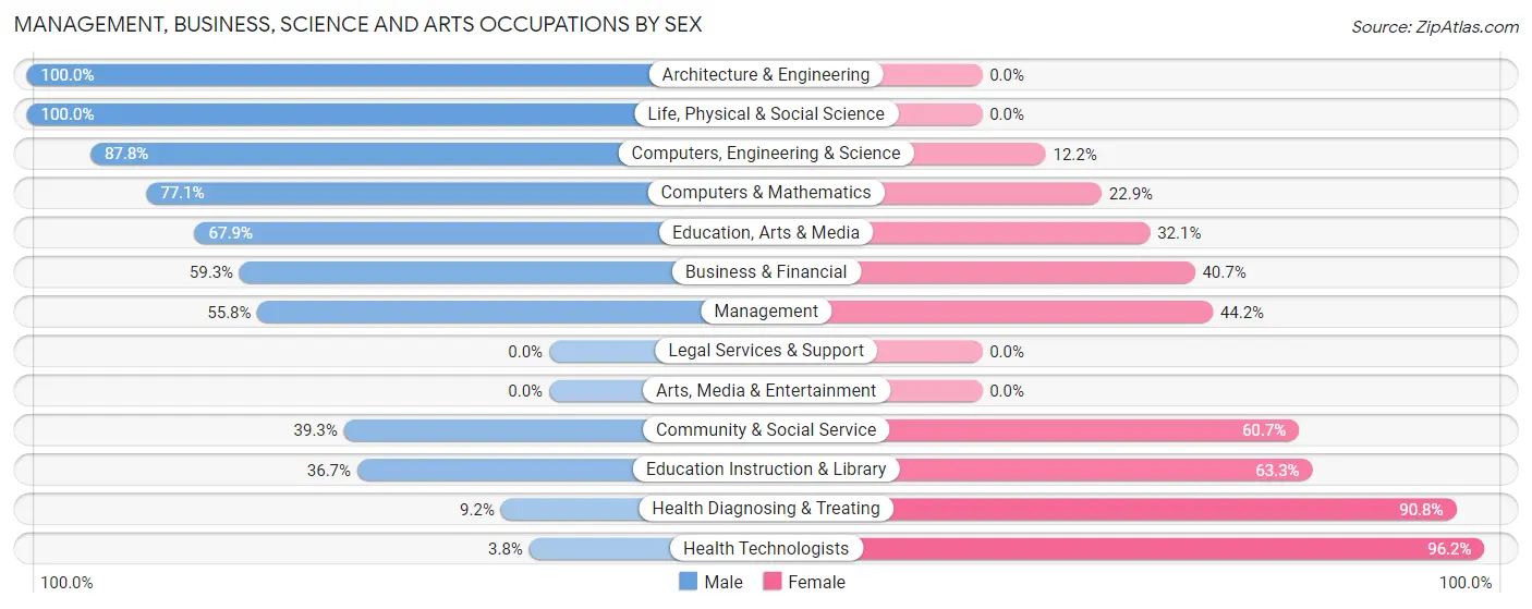 Management, Business, Science and Arts Occupations by Sex in Zip Code 75765