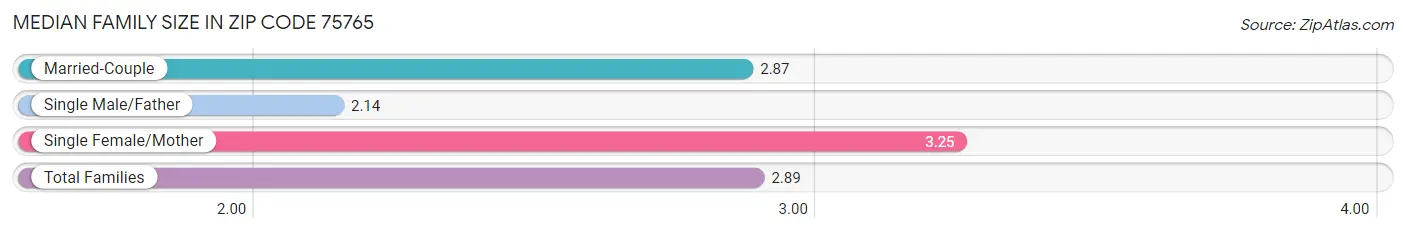 Median Family Size in Zip Code 75765