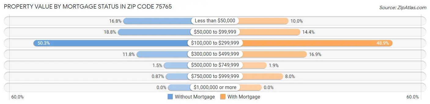 Property Value by Mortgage Status in Zip Code 75765