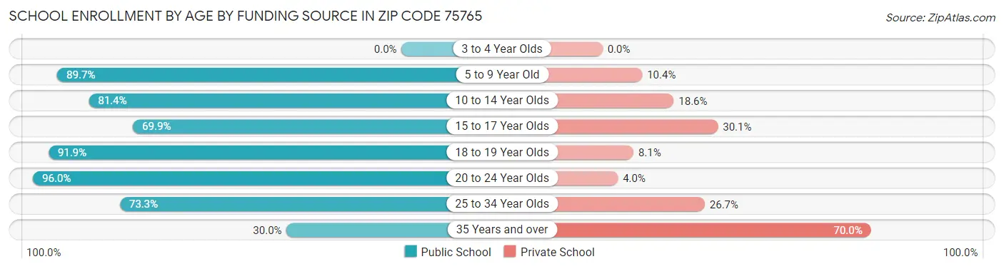 School Enrollment by Age by Funding Source in Zip Code 75765
