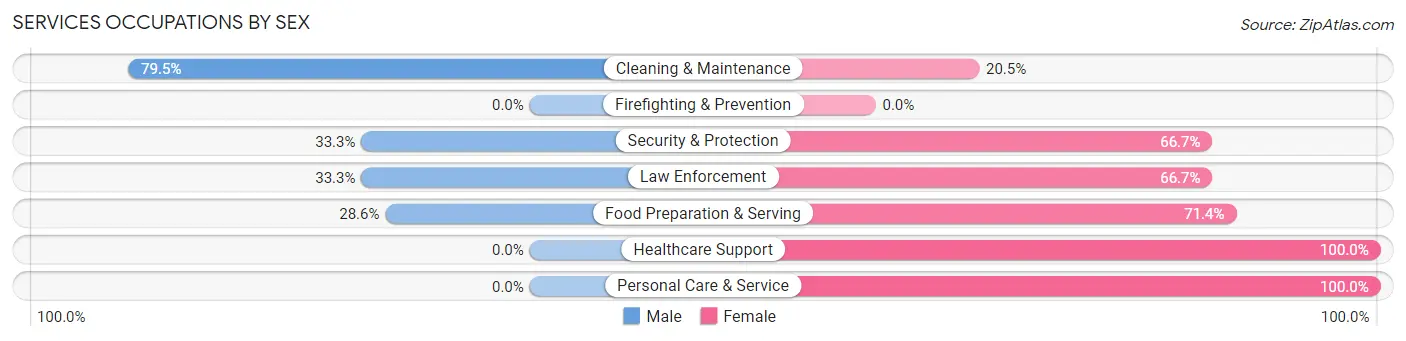 Services Occupations by Sex in Zip Code 75765