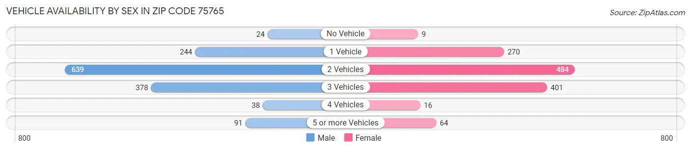 Vehicle Availability by Sex in Zip Code 75765