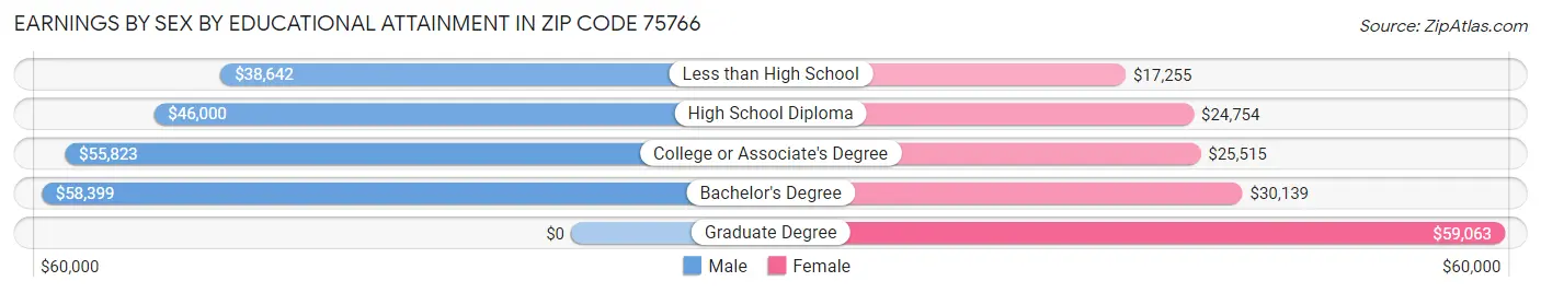 Earnings by Sex by Educational Attainment in Zip Code 75766