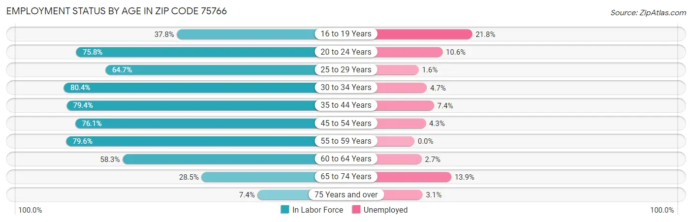 Employment Status by Age in Zip Code 75766