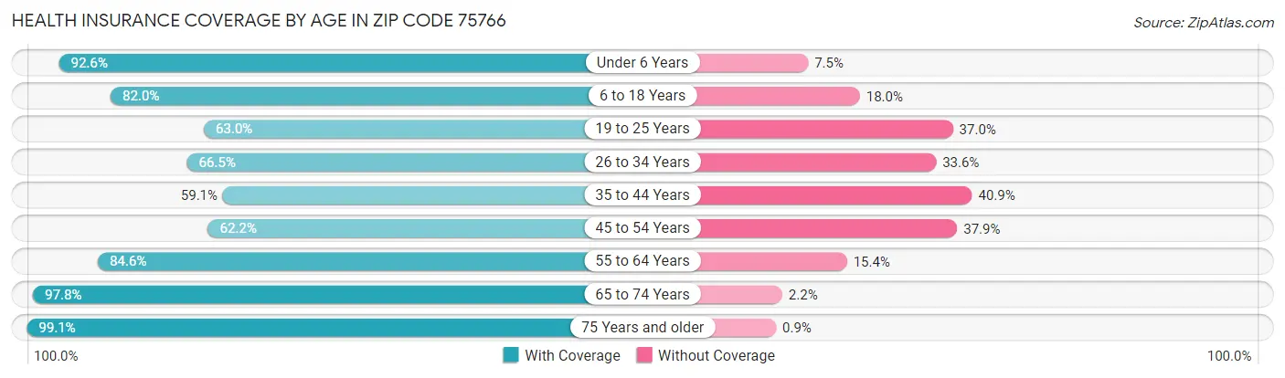 Health Insurance Coverage by Age in Zip Code 75766