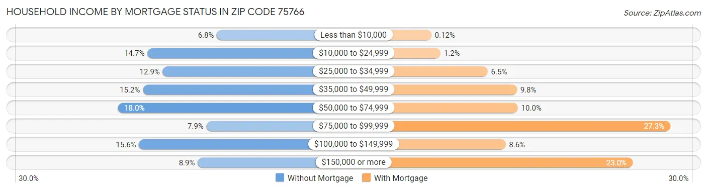 Household Income by Mortgage Status in Zip Code 75766