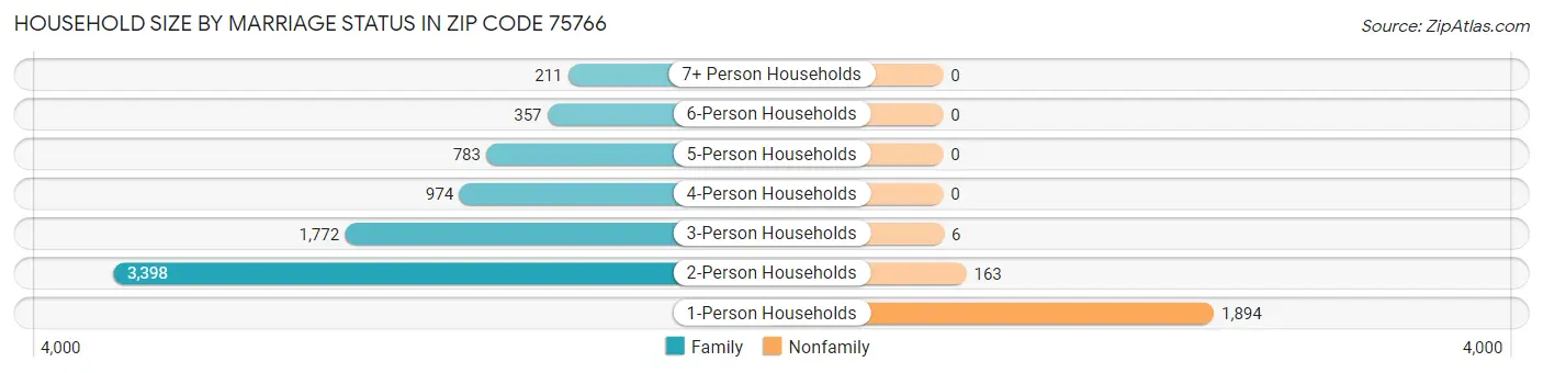 Household Size by Marriage Status in Zip Code 75766