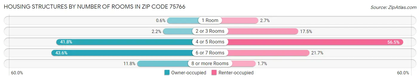 Housing Structures by Number of Rooms in Zip Code 75766