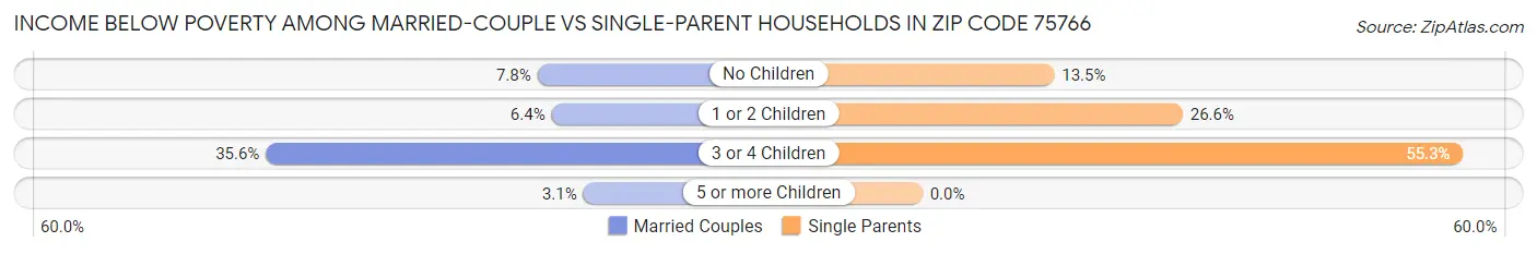 Income Below Poverty Among Married-Couple vs Single-Parent Households in Zip Code 75766