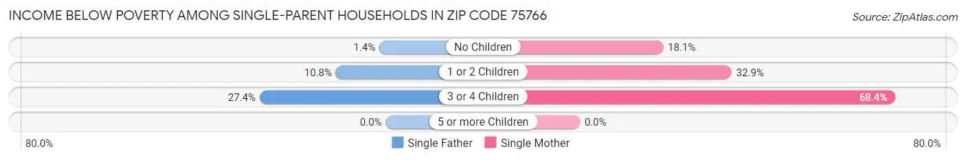 Income Below Poverty Among Single-Parent Households in Zip Code 75766
