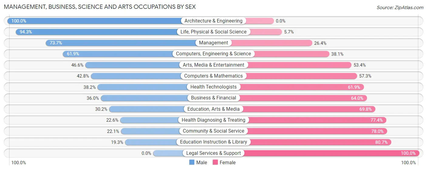 Management, Business, Science and Arts Occupations by Sex in Zip Code 75766