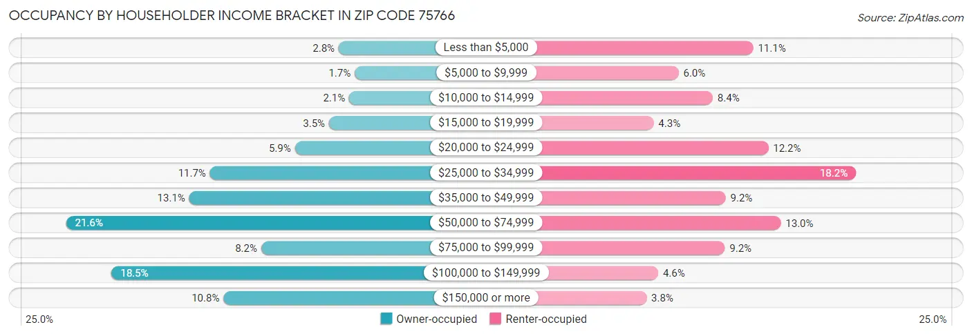 Occupancy by Householder Income Bracket in Zip Code 75766