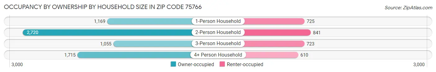 Occupancy by Ownership by Household Size in Zip Code 75766