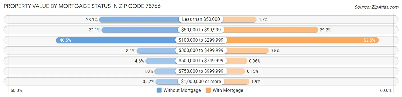 Property Value by Mortgage Status in Zip Code 75766