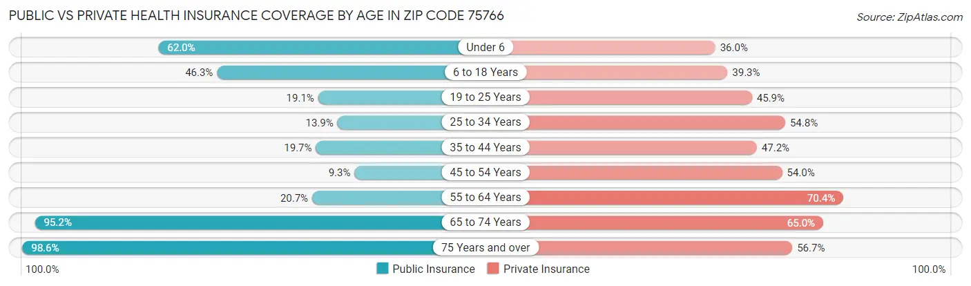 Public vs Private Health Insurance Coverage by Age in Zip Code 75766