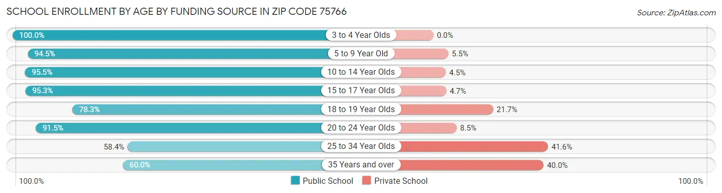 School Enrollment by Age by Funding Source in Zip Code 75766