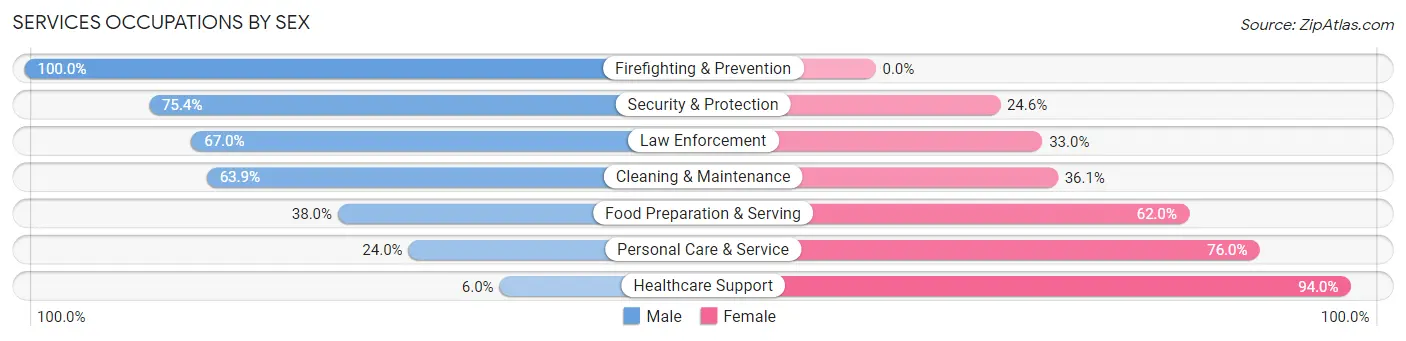 Services Occupations by Sex in Zip Code 75766
