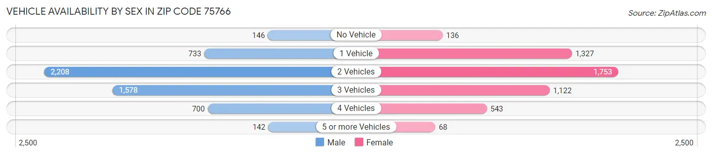 Vehicle Availability by Sex in Zip Code 75766