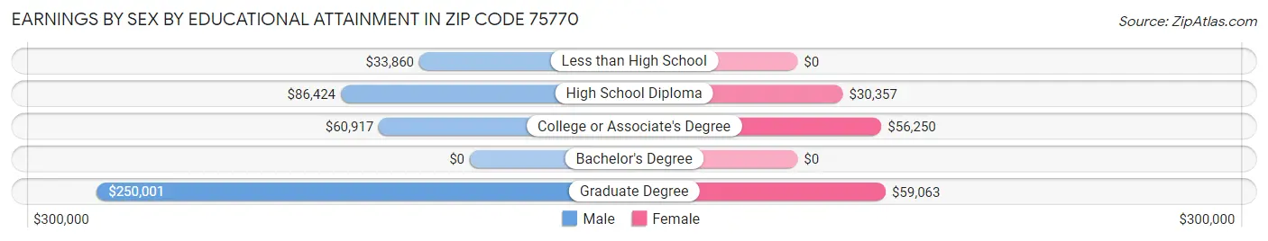 Earnings by Sex by Educational Attainment in Zip Code 75770