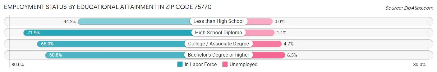 Employment Status by Educational Attainment in Zip Code 75770