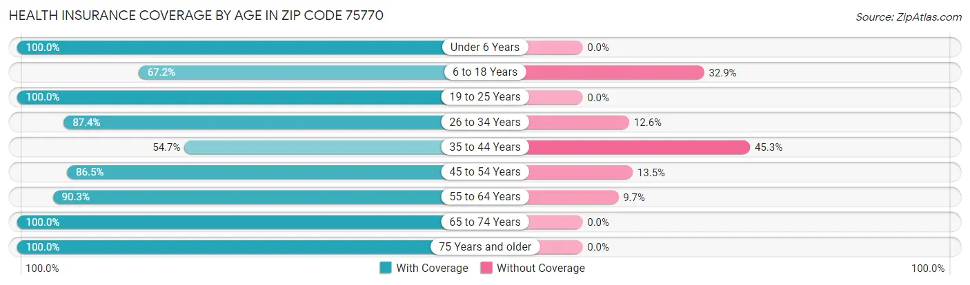 Health Insurance Coverage by Age in Zip Code 75770