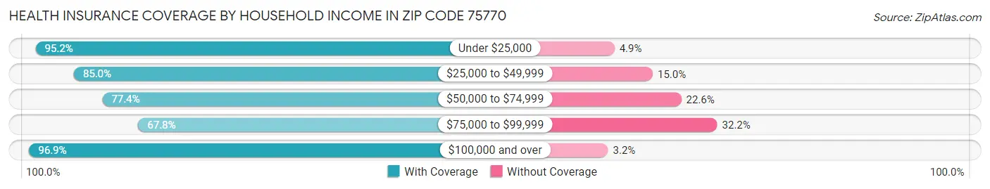 Health Insurance Coverage by Household Income in Zip Code 75770
