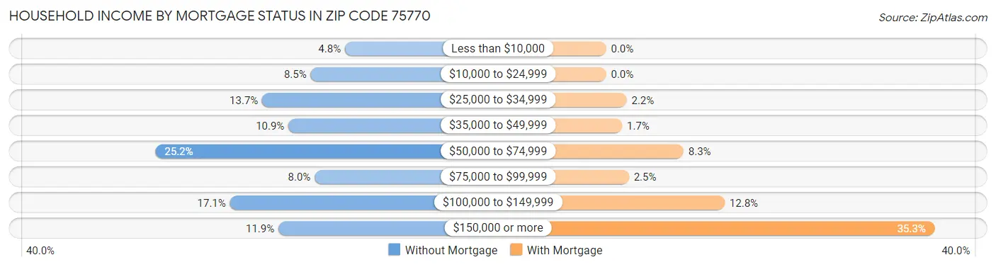 Household Income by Mortgage Status in Zip Code 75770