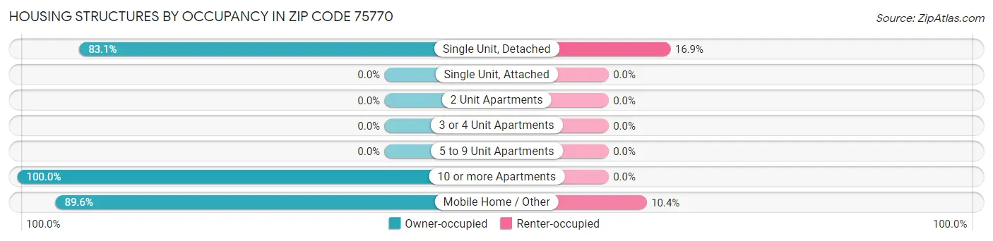 Housing Structures by Occupancy in Zip Code 75770